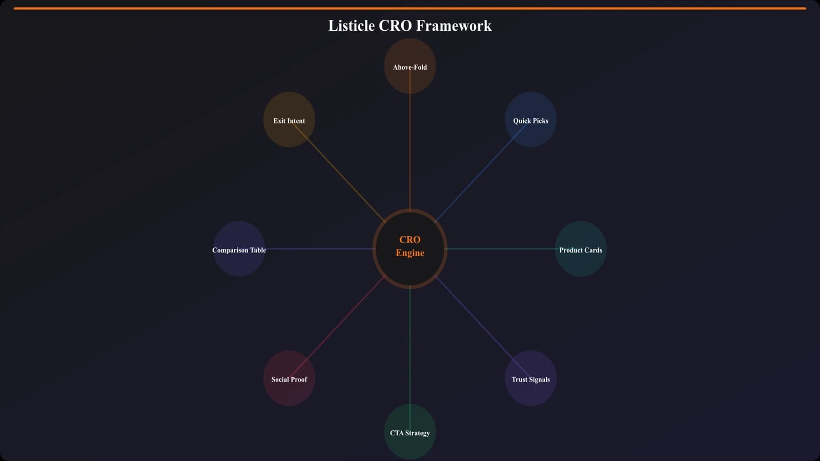 Visual overview of the listicle CRO framework showing five layers: above-fold optimization, quick picks section, product card design, trust signal placement, and CTA strategy