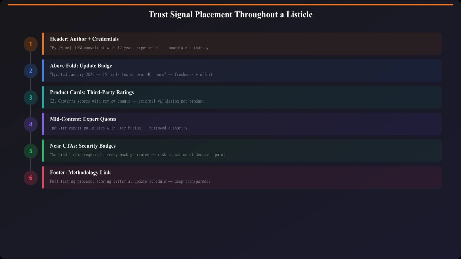 Diagram showing optimal trust signal placement throughout a listicle: editorial credibility in header, social proof in cards, third-party badges near CTAs, freshness signals above fold