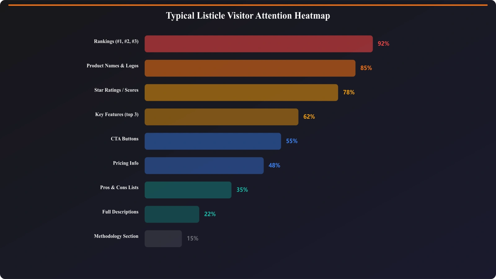 Heatmap visualization showing typical listicle visitor behavior: heavy attention on rankings and product names, moderate attention on key features, light attention on full descriptions