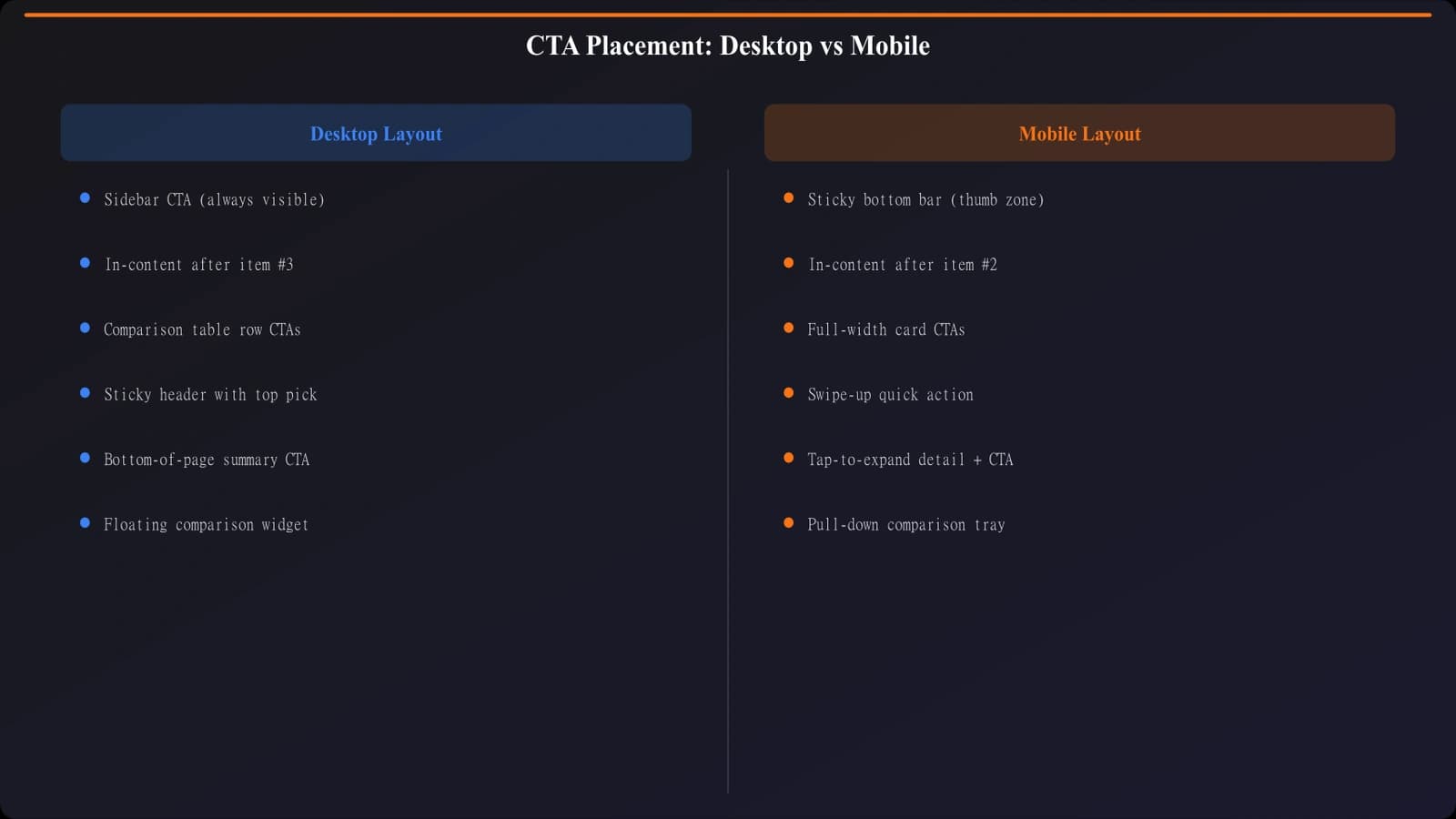 Side-by-side comparison of optimal CTA placement patterns for desktop (sidebar + in-content) and mobile (sticky bottom bar + in-content) with performance annotations