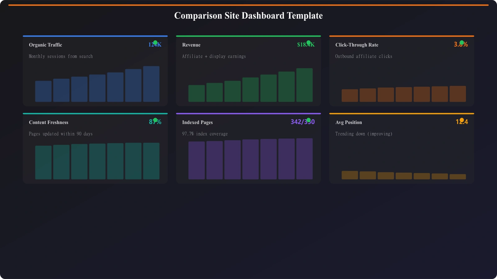Screenshot of the complete dashboard template showing all four main sections: Overview, Page Performance, Content Decay, and Revenue