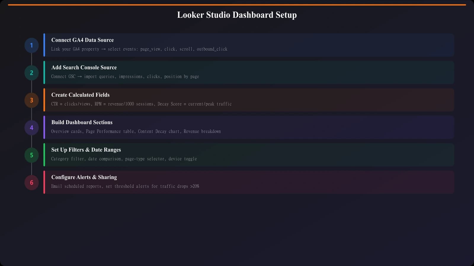 Screenshot showing the Looker Studio interface with data source connections and calculated field setup for the comparison site dashboard