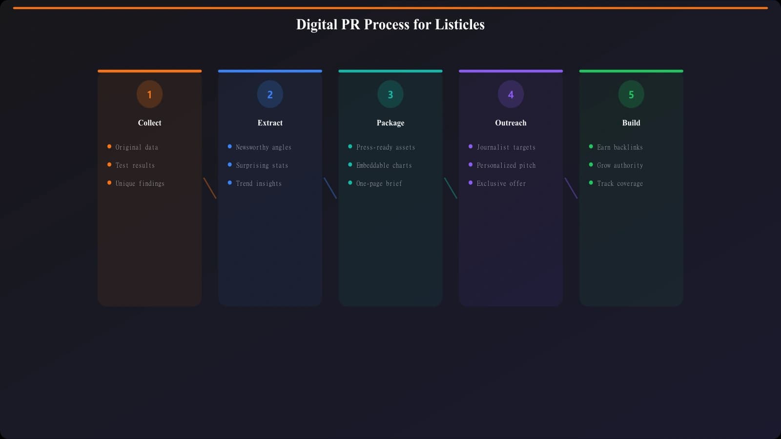 Framework showing the digital PR process: data collection, story extraction, media packaging, journalist outreach, and relationship building in a connected workflow
