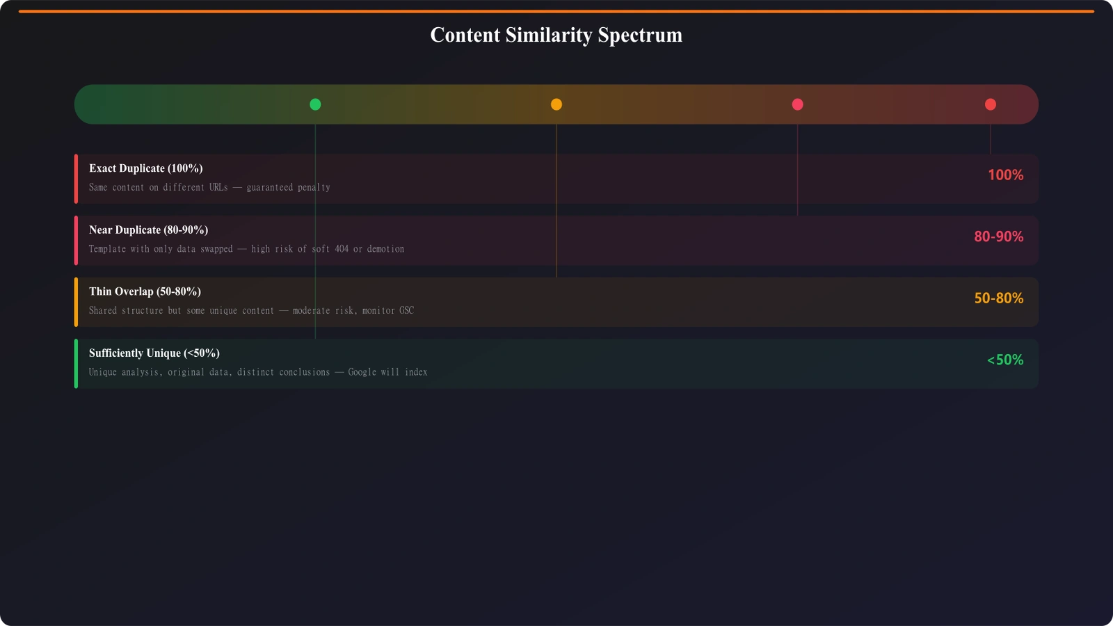 Spectrum showing content similarity from exact duplicates (100%) through near-duplicates (80-90%) to sufficiently unique (below 50%), with Google's likely treatment at each level