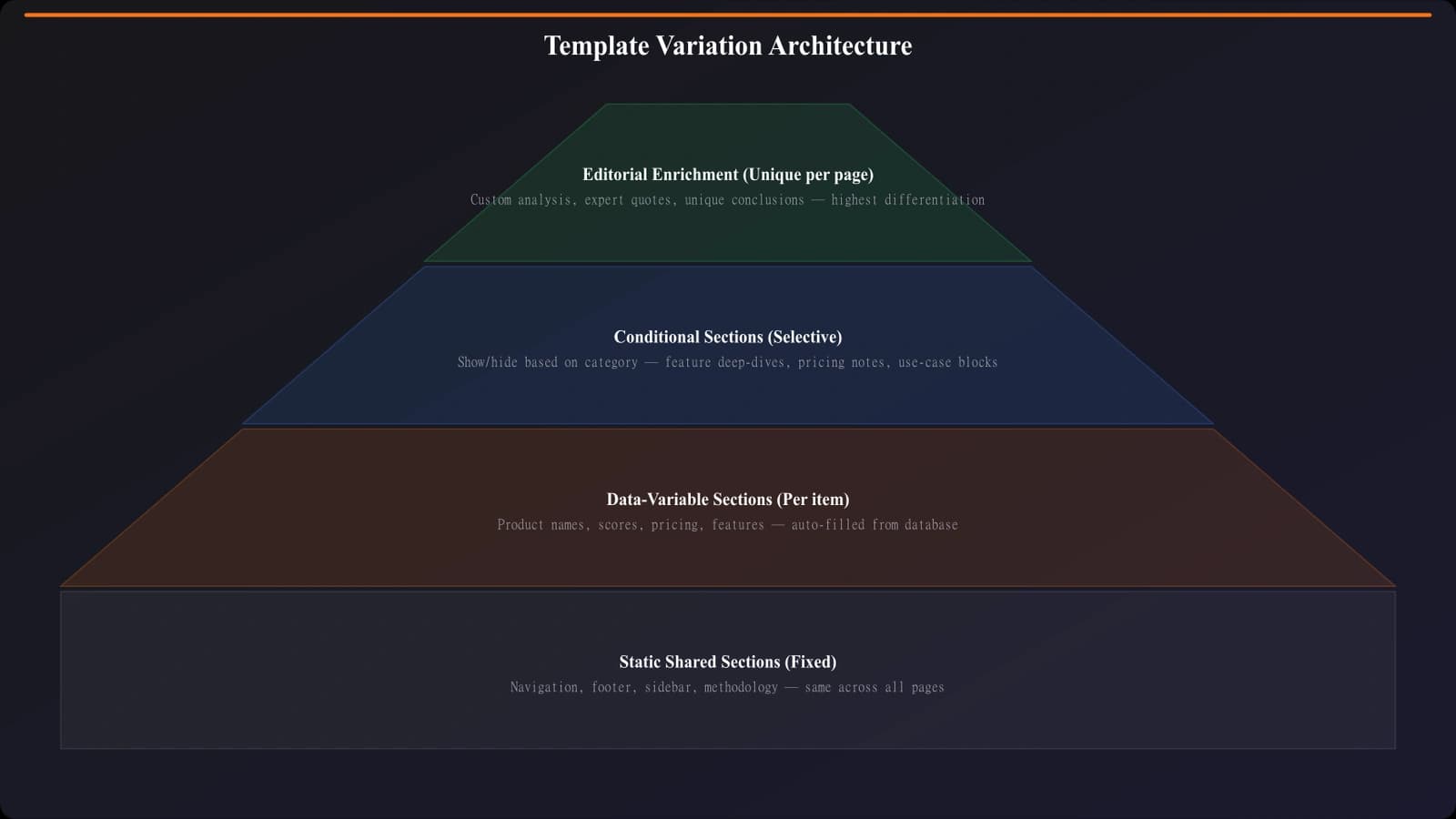Template architecture showing static shared sections, data-variable sections, conditional sections that appear selectively, and optional editorial enrichment