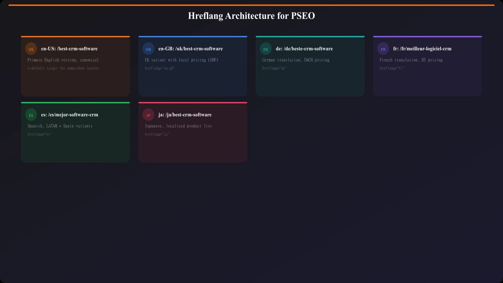 Architecture diagram showing hreflang relationships between language variants of programmatic pages