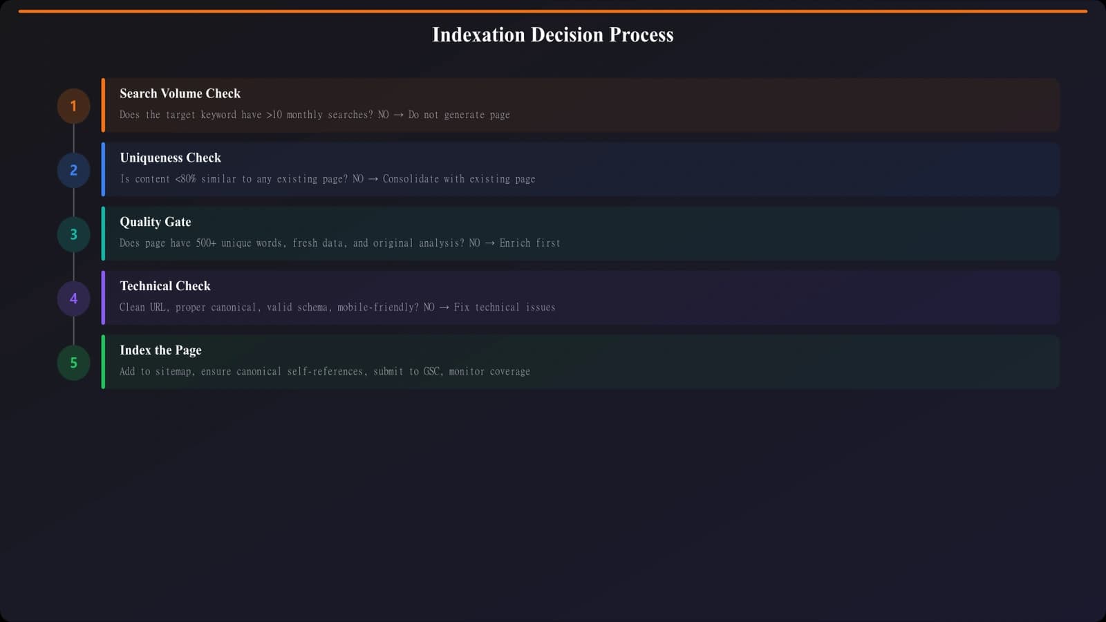 Flowchart showing the indexation decision process: starting with search volume check, then uniqueness check, then quality gates, with paths leading to index, noindex, or don't generate at each stage
