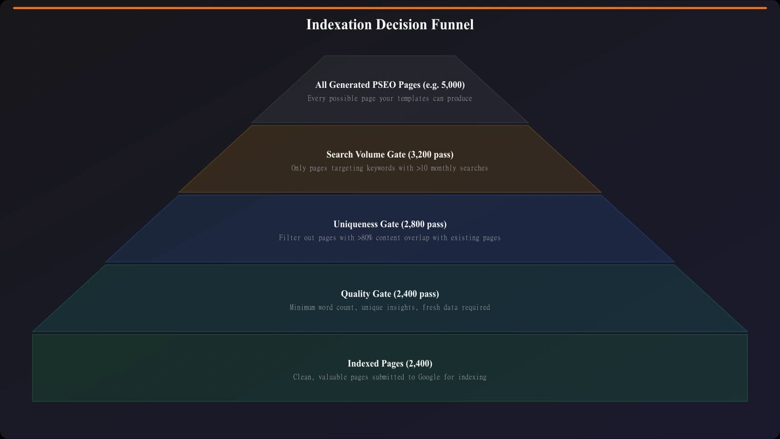 Diagram showing the indexation decision funnel: all generated pages filtered through search volume, uniqueness, and quality gates, resulting in a subset of pages being indexed while others are noindexed