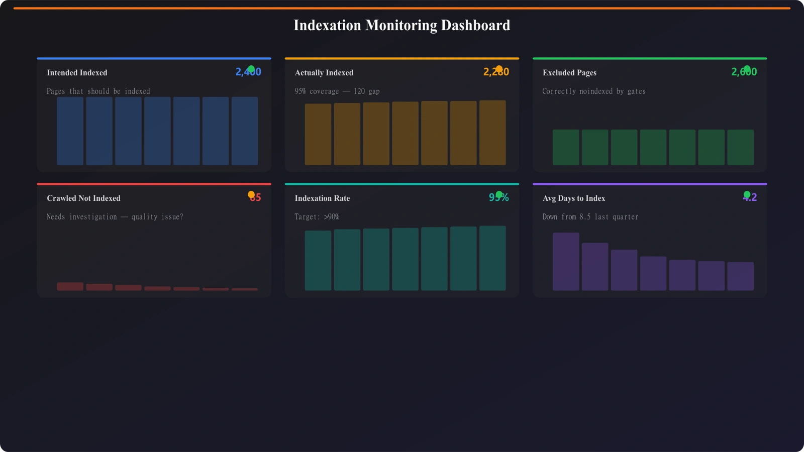 Dashboard mockup showing indexation monitoring metrics: intended indexed vs actual, exclusion reasons, indexation rate over time, and alerts for discrepancies