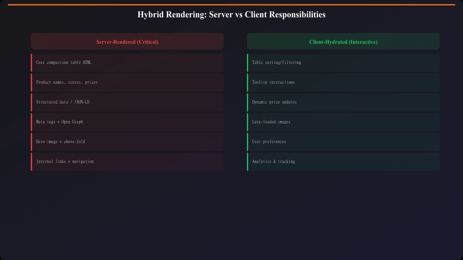 Hybrid rendering diagram showing server-rendered HTML with core table data, then client hydration adding interactive sorting and filtering