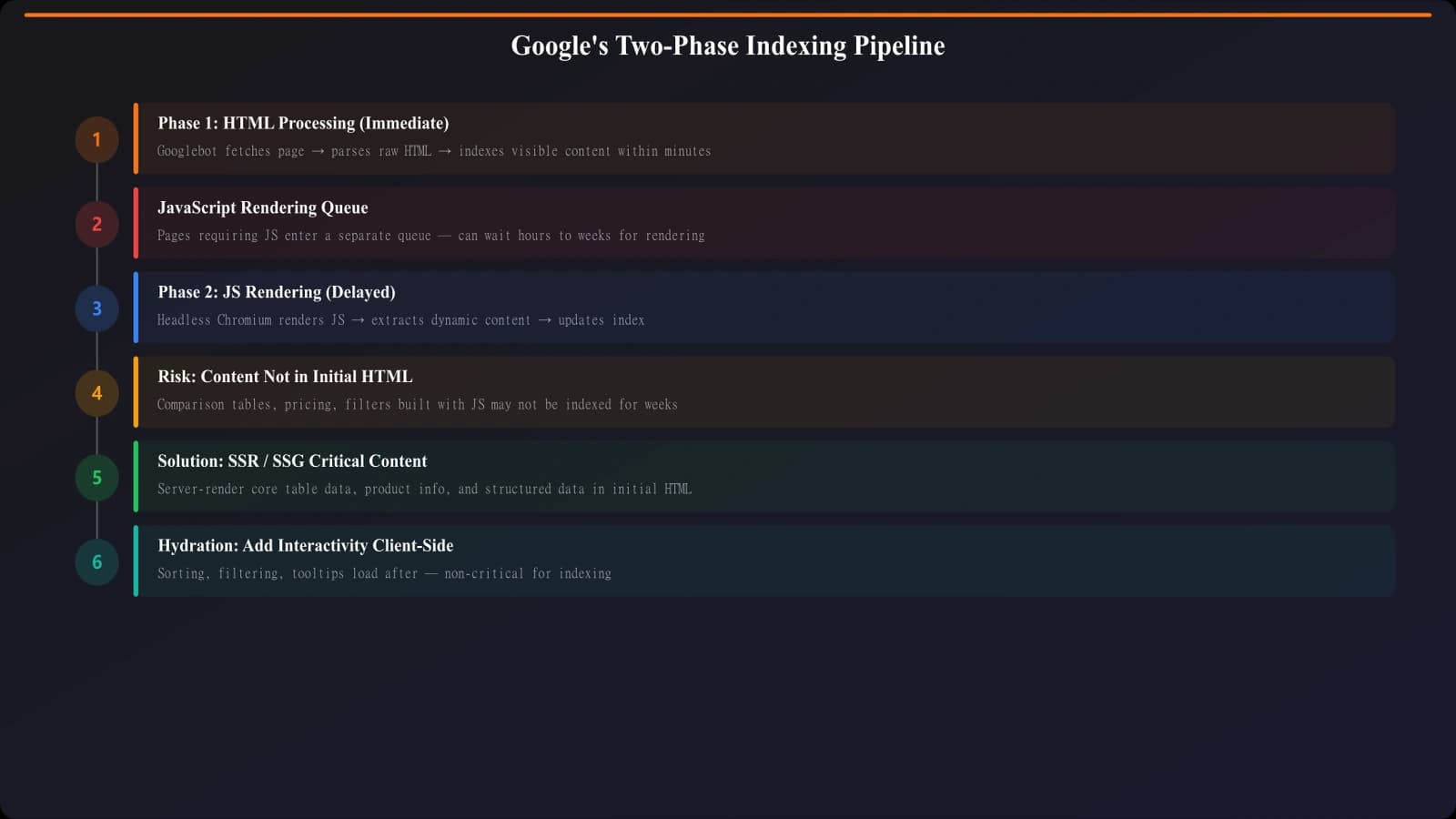 Google's two-phase indexing: immediate HTML processing, then separate JavaScript rendering queue, with timing implications shown