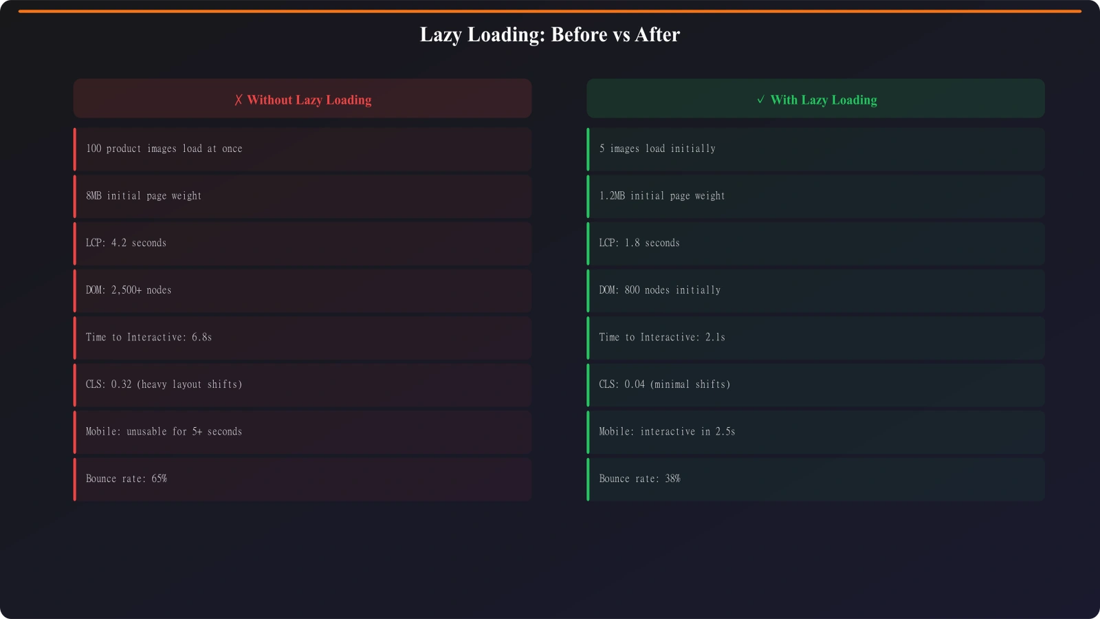 Architecture diagram showing lazy loading implementation with SSR fallback for crawler access