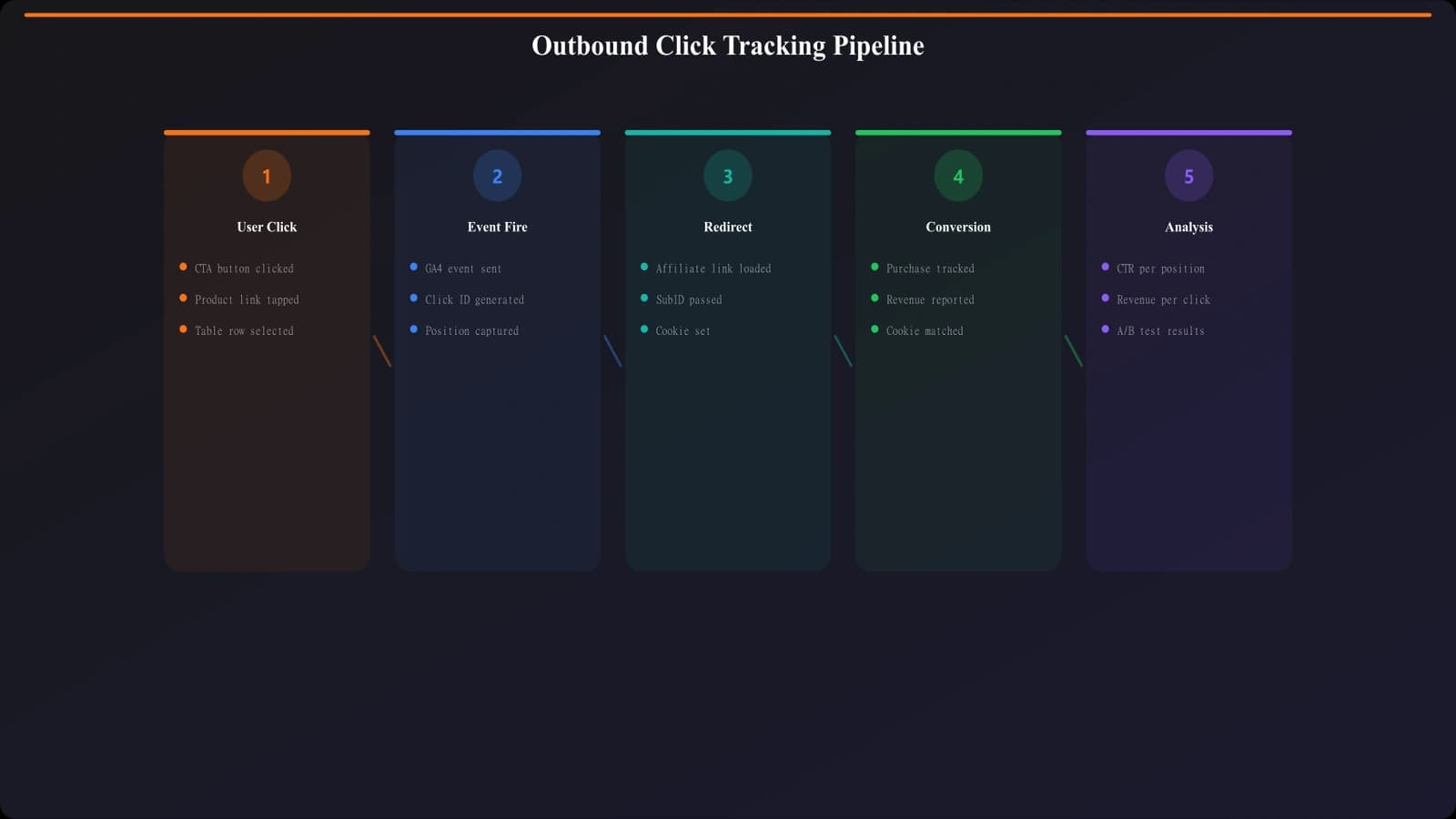 Outbound click tracking architecture for listicle content