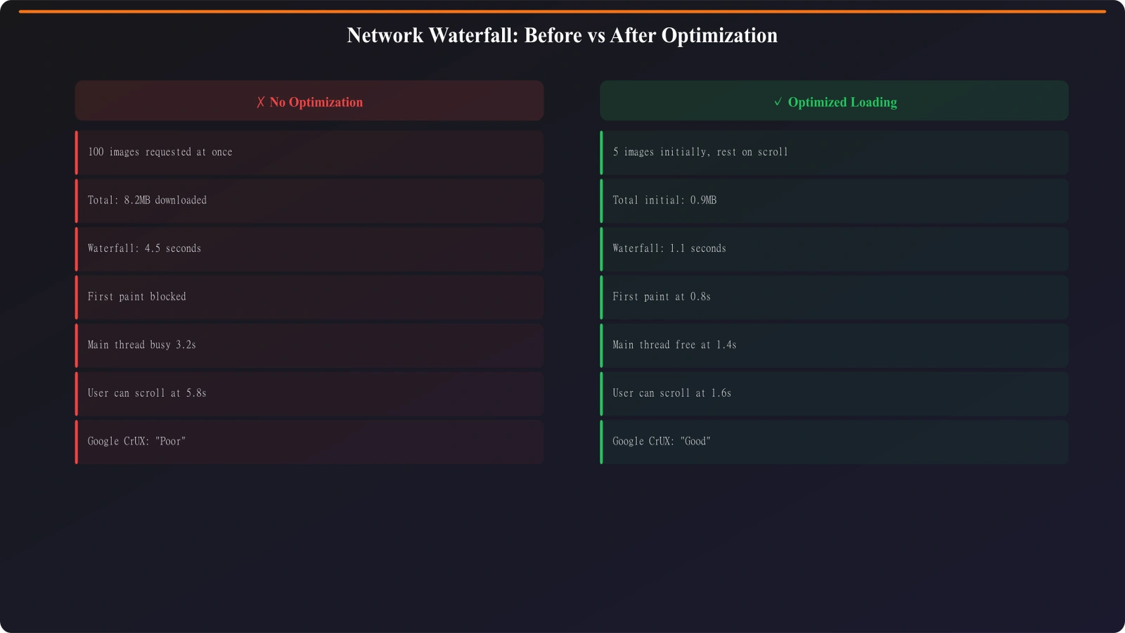 Network waterfall comparison: without lazy loading (all 100 images requested immediately) vs with lazy loading (5 initial, others load on scroll)