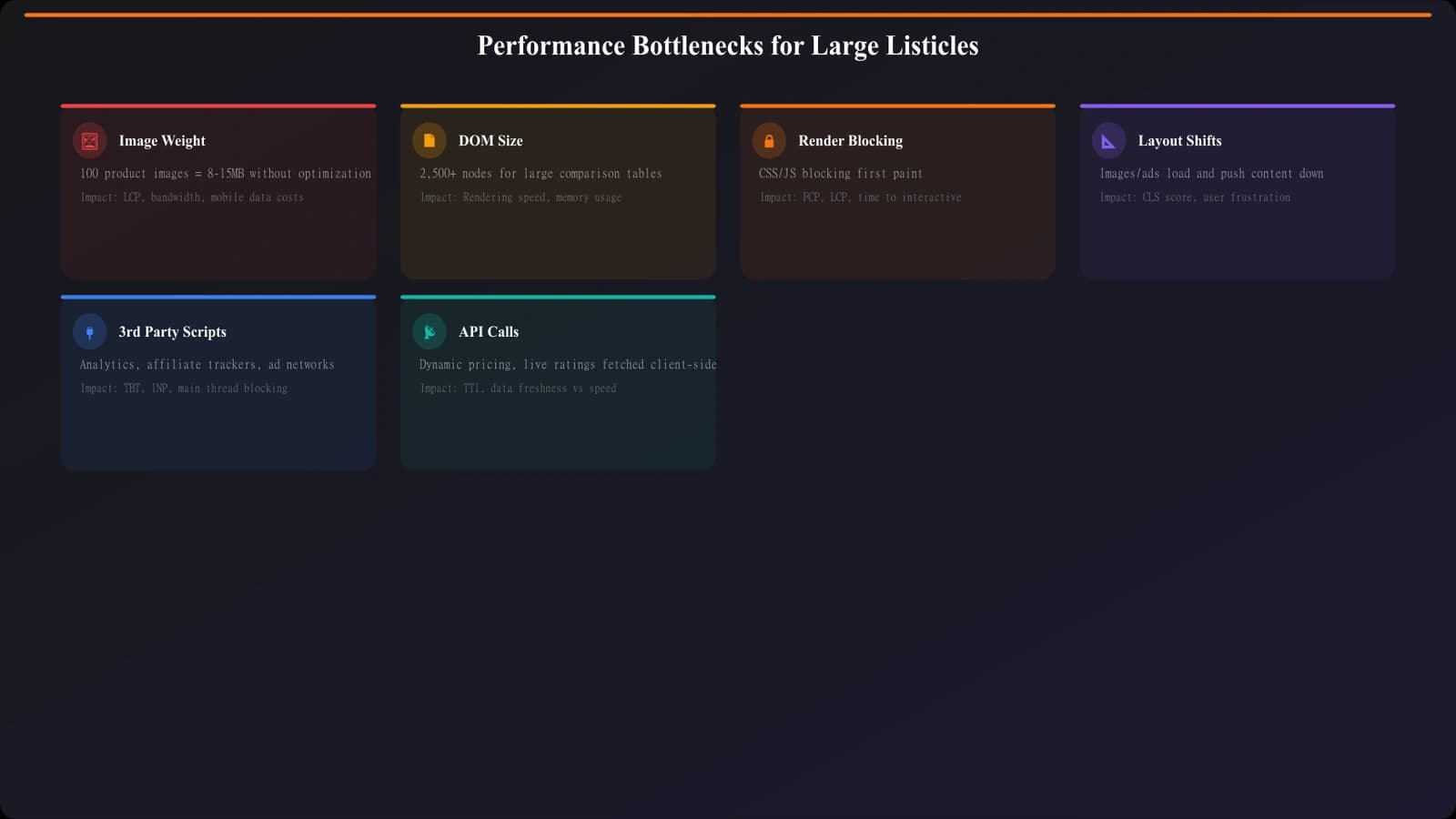 Diagram showing common bottlenecks for large listicles: image weight, DOM size, render blocking resources, layout shifts, with impact on each Core Web Vital