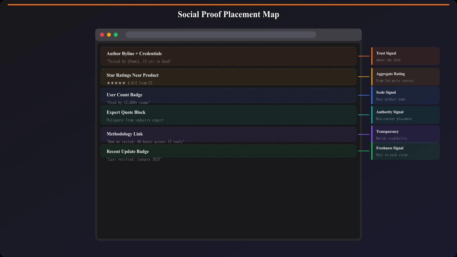 Comparison page layout showing optimal placement of different social proof types: rating near product name, author byline in header, methodology in content