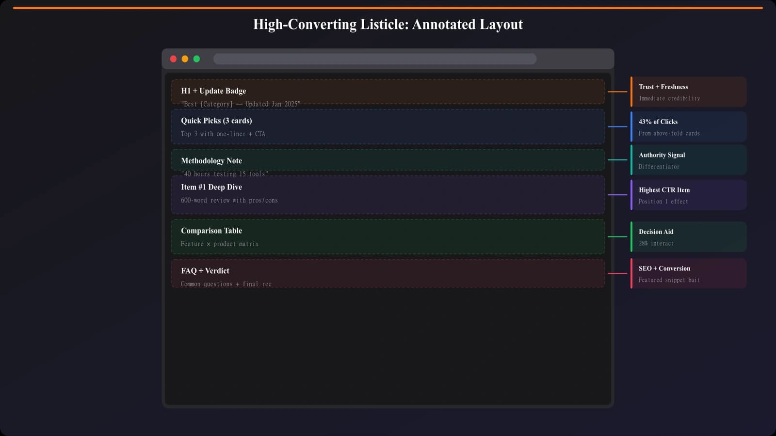 Annotated screenshot overview of the analyzed listicle page showing the above-fold layout, quick picks section, and main content structure with conversion elements highlighted