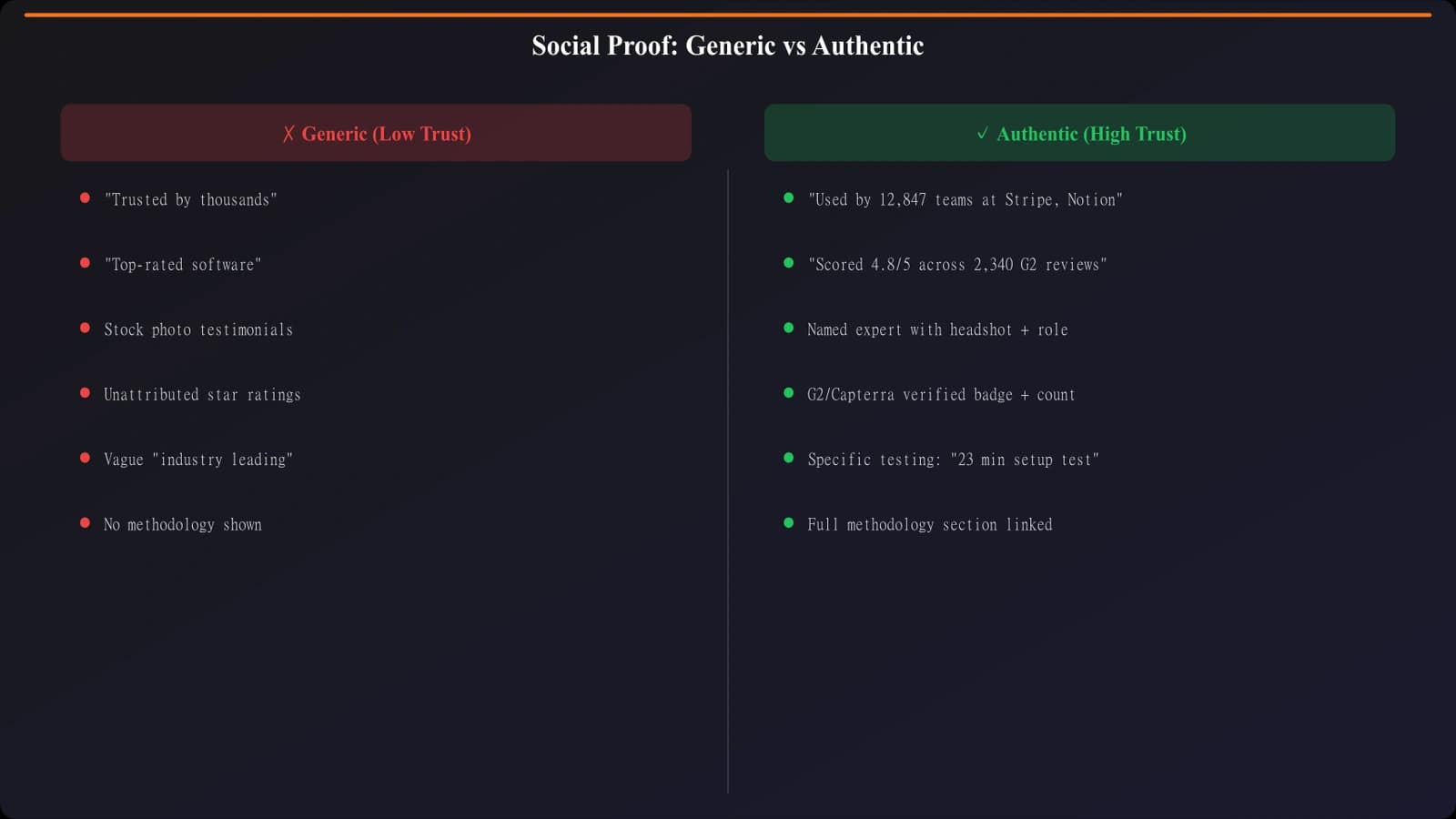 Comparison of generic social proof (logos, star ratings, vague claims) versus the authentic specific testimonials used on this page, showing the format and attribution style