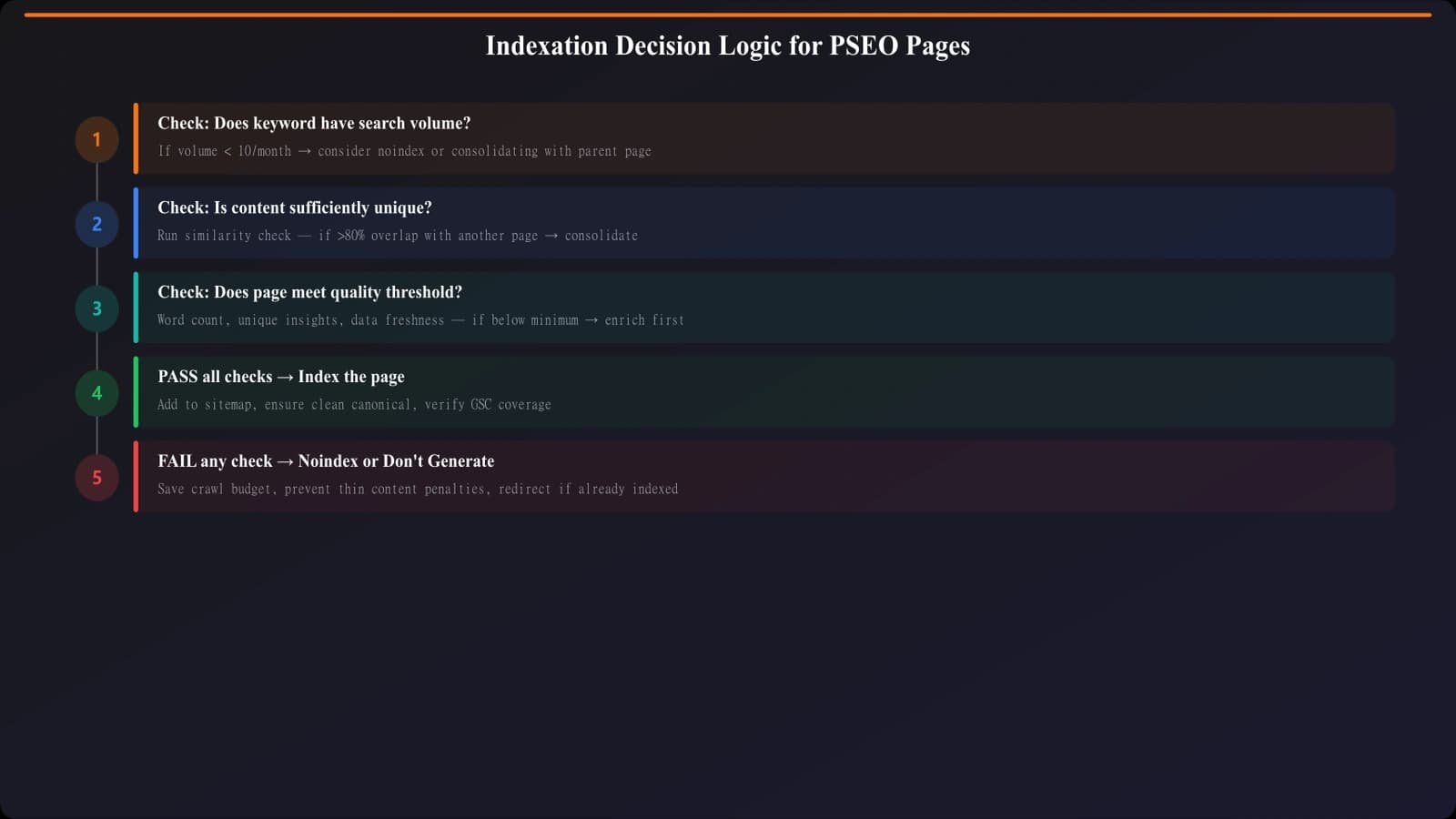 Flowchart showing indexation decision logic: starting with search volume check, then uniqueness check, then content quality check, with paths leading to index, noindex, or don't generate