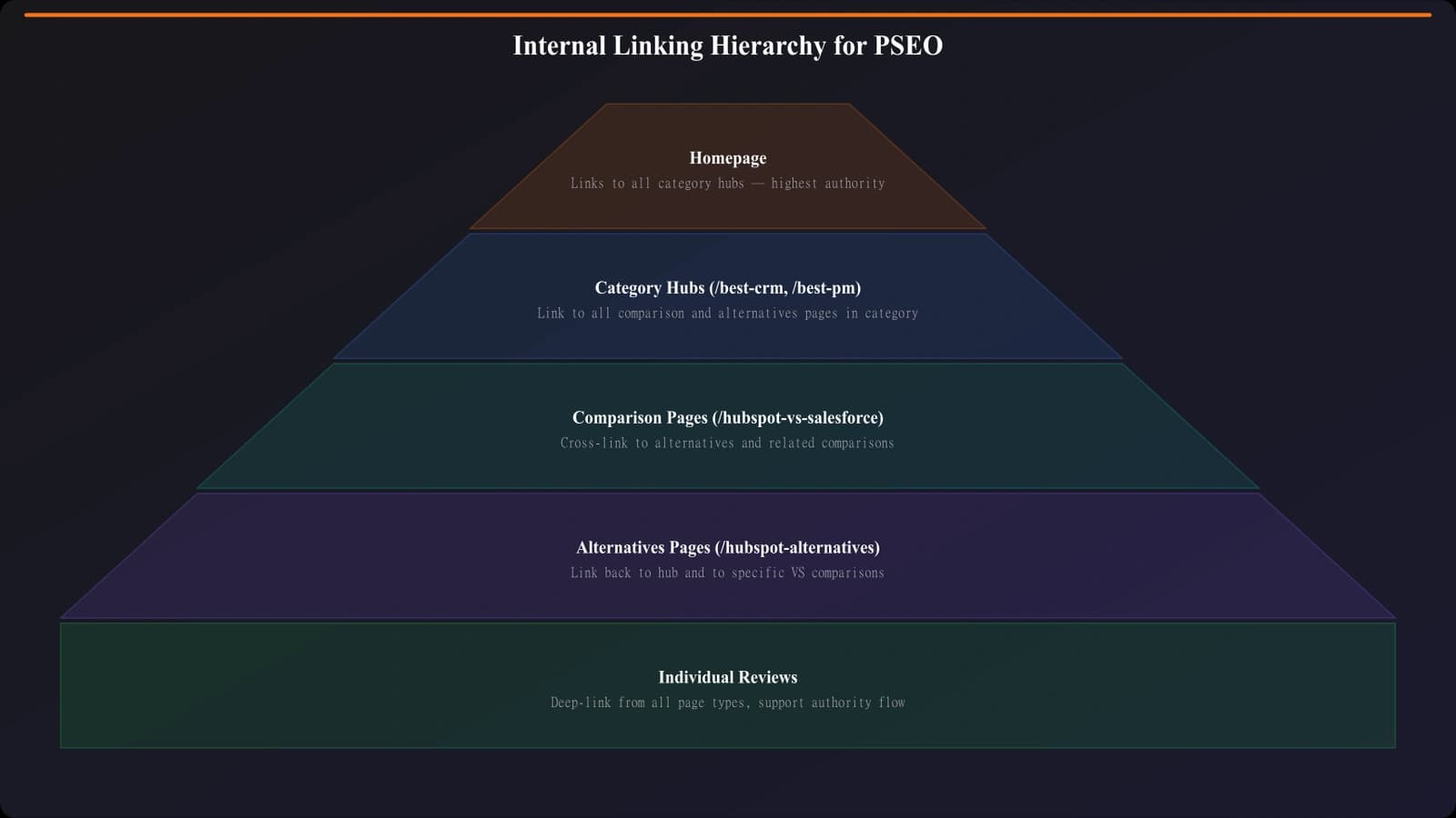 Internal linking architecture diagram showing hub-and-spoke pattern with category hubs linking to comparison pages, which cross-link to alternatives pages, with clear hierarchy