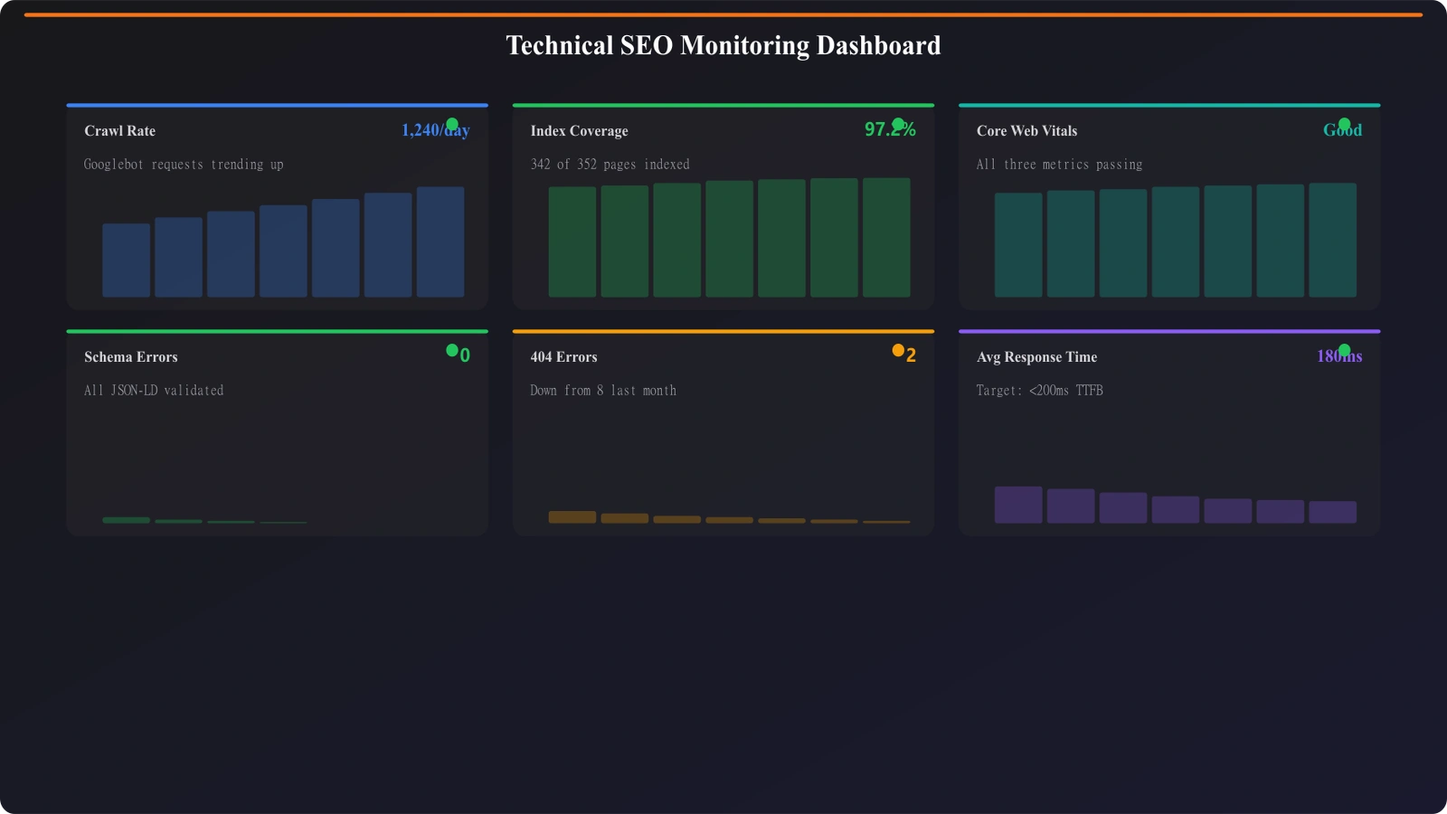 Technical SEO monitoring dashboard mockup showing key metrics: crawl rate trends, indexation coverage, Core Web Vitals scores, schema error counts, and 404 tracking