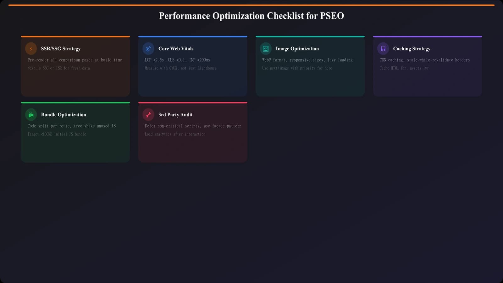 Performance optimization checklist for PSEO sites showing rendering strategy options, Core Web Vitals targets, image optimization techniques, and caching strategies