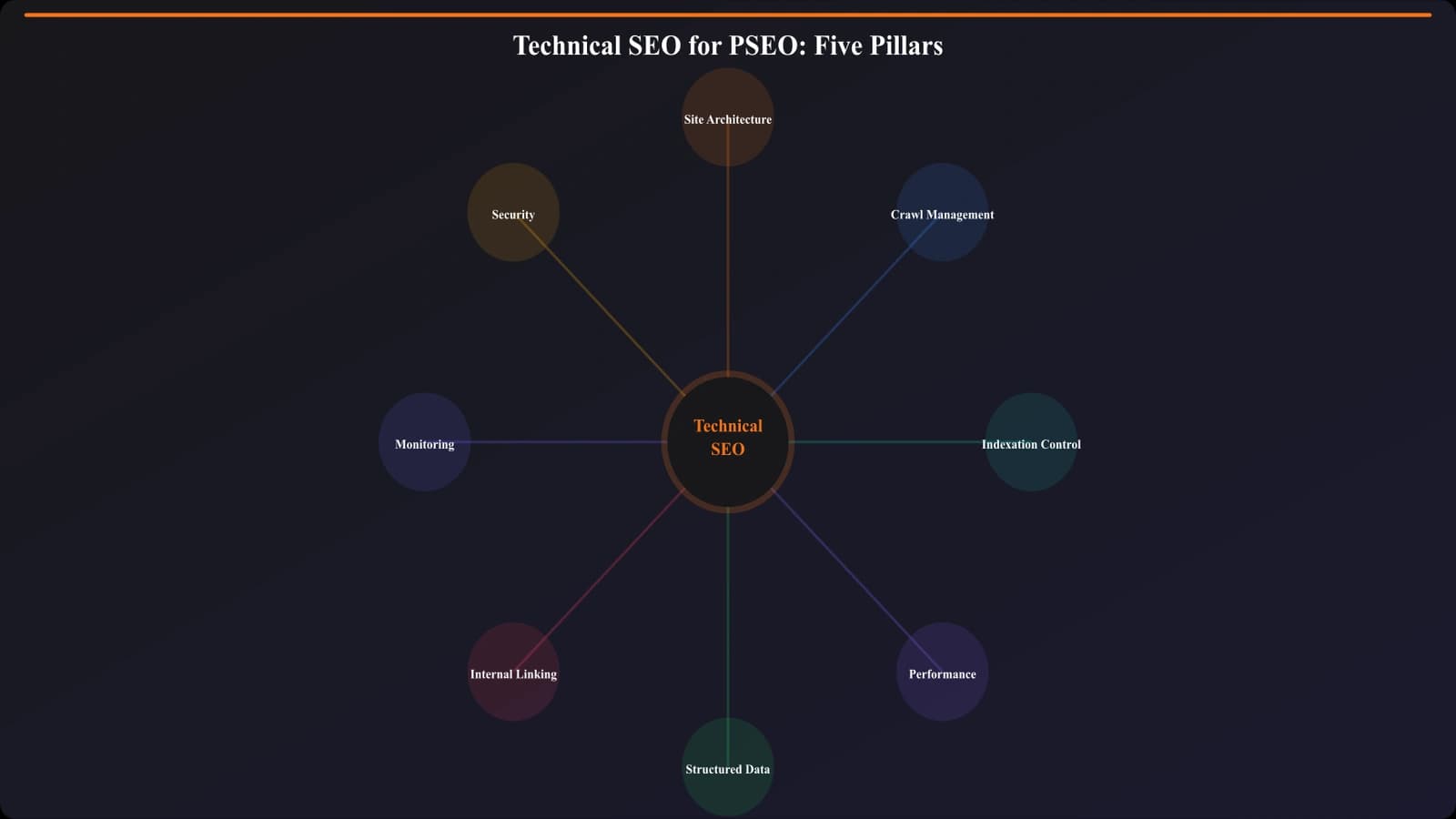 Technical SEO framework diagram for PSEO sites showing the five pillars: site architecture, crawl management, indexation control, performance optimization, and structured data