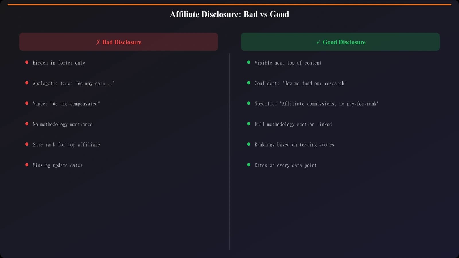 Side-by-side comparison of good vs bad affiliate disclosures and methodology transparency: good examples are brief, confident, visible; bad examples are hidden, apologetic, or absent
