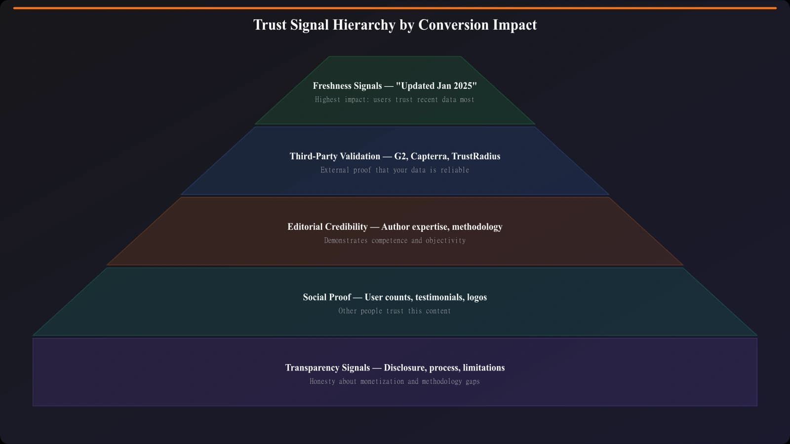 Visual hierarchy of trust signal types ranked by conversion impact: freshness signals at top, third-party validation middle, editorial credibility, social proof, then transparency signals